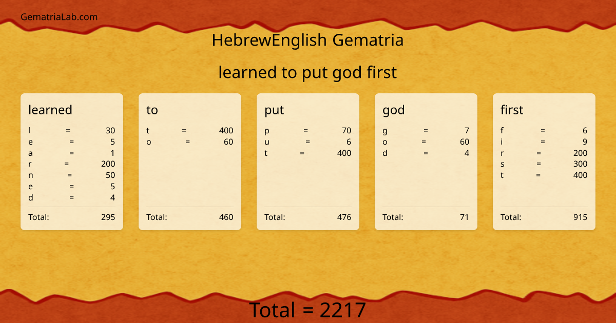 learned to put god first in hebrewEnglish Gematria